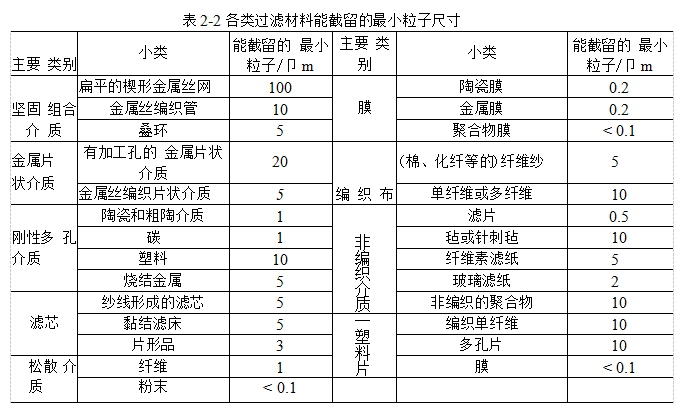 過濾材料應(yīng)該具備哪些性能？